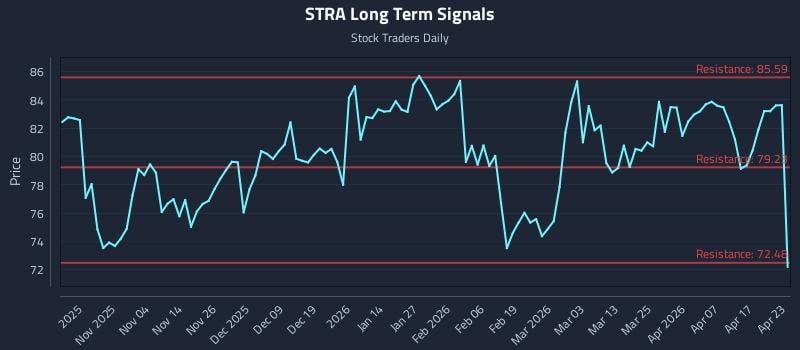 STRA Long Term Analysis for April 23 2026