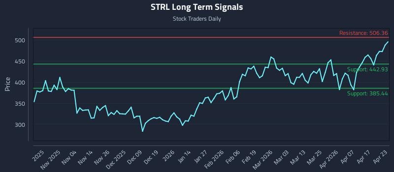 STRL Long Term Analysis for April 23 2026