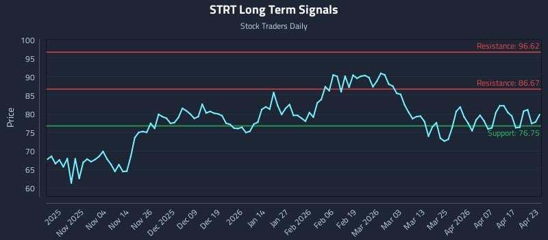 STRT Long Term Analysis for April 23 2026