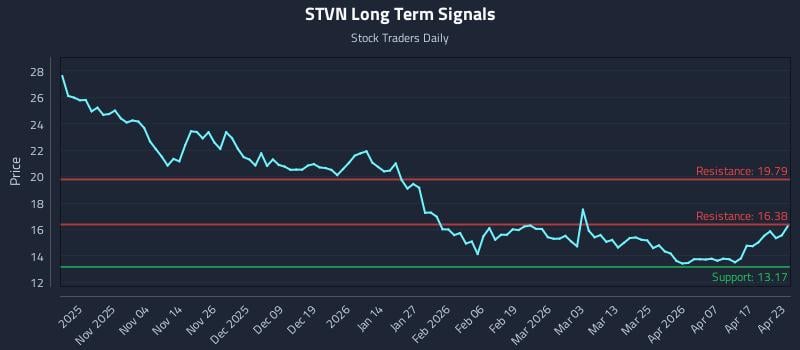 STVN Long Term Analysis for April 23 2026 STVN Long Term Analysis for April 23 2026