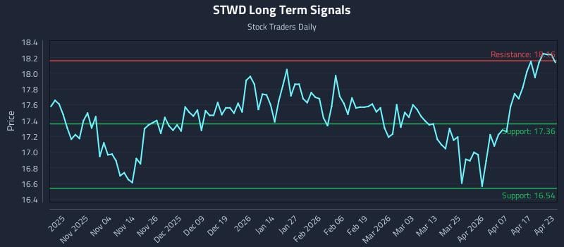 STWD Long Term Analysis for April 23 2026