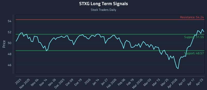 STXG Long Term Analysis for April 23 2026