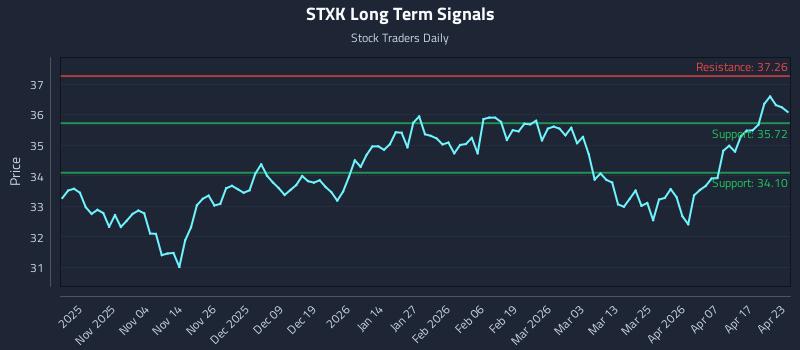 STXK Long Term Analysis for April 23 2026