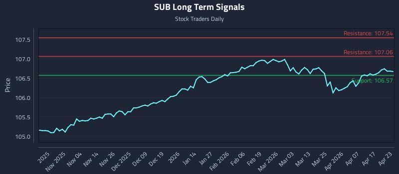 SUB Long Term Analysis for April 23 2026