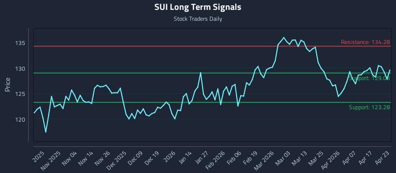 SUI Long Term Analysis for April 23 2026