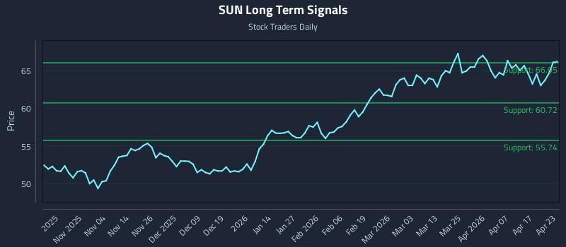 SUN Long Term Analysis for April 23 2026
