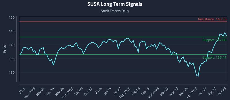 SUSA Long Term Analysis for April 23 2026