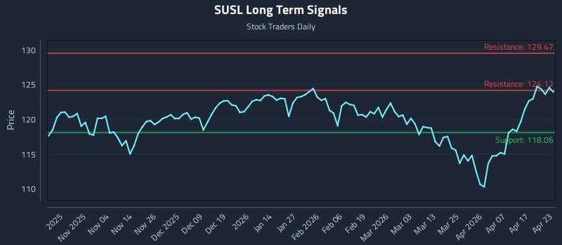 SUSL Long Term Analysis for April 23 2026