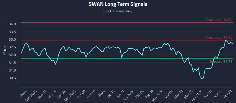 SWAN Long Term Analysis for April 23 2026