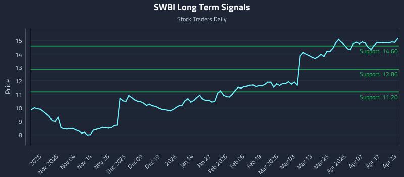 SWBI Long Term Analysis for April 23 2026