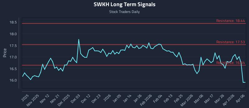 SWKH Long Term Analysis for April 23 2026