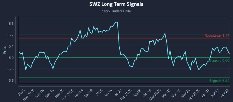 SWZ Long Term Analysis for April 23 2026