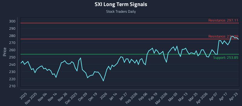 SXI Long Term Analysis for April 23 2026