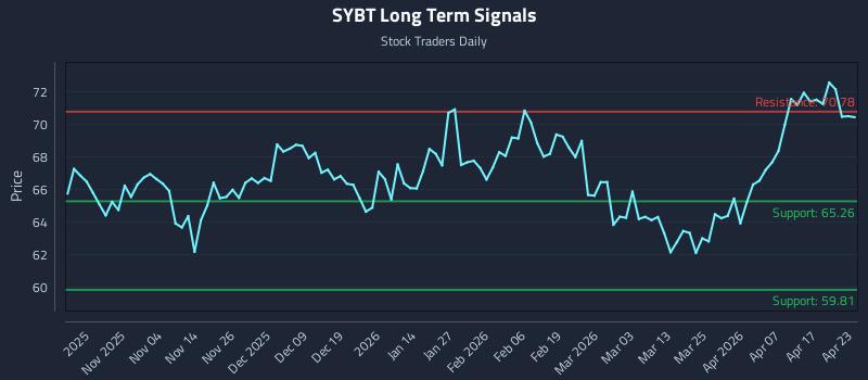 SYBT Long Term Analysis for April 23 2026