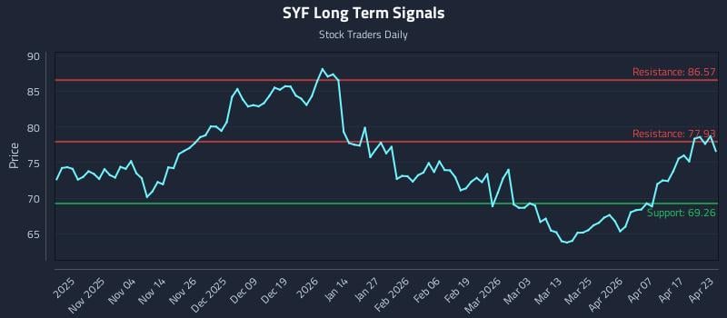 SYF Long Term Analysis for April 23 2026