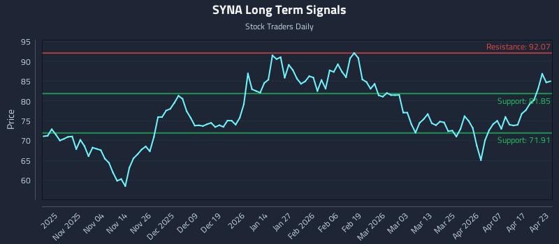 SYNA Long Term Analysis for April 23 2026