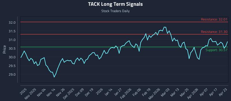 TACK Long Term Analysis for April 23 2026 TACK Long Term Analysis for April 23 2026