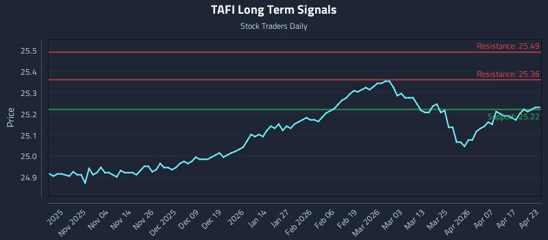 TAFI Long Term Analysis for April 23 2026