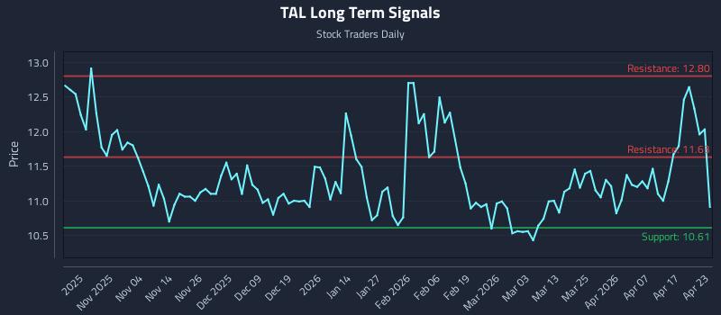 TAL Long Term Analysis for April 23 2026