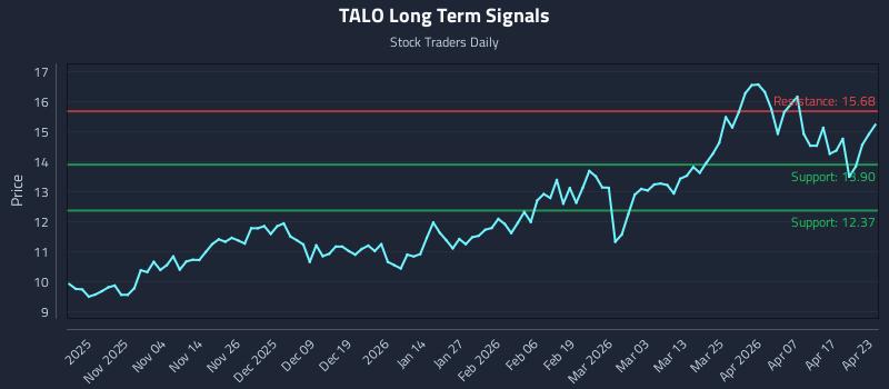 TALO Long Term Analysis for April 23 2026