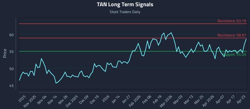 TAN Long Term Analysis for April 23 2026