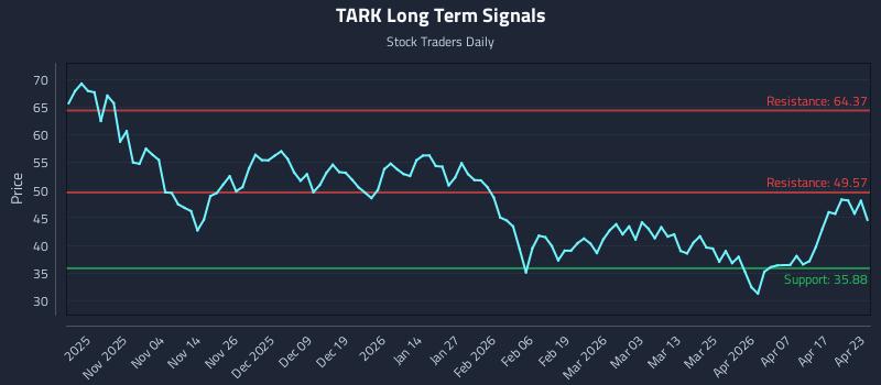 TARK Long Term Analysis for April 23 2026 TARK Long Term Analysis for April 23 2026