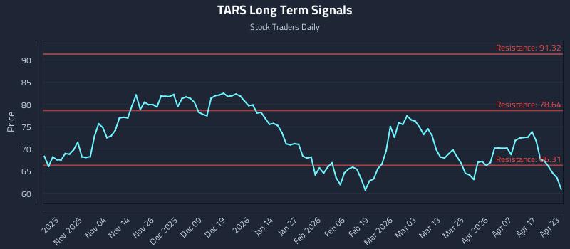 TARS Long Term Analysis for April 23 2026