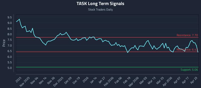 TASK Long Term Analysis for April 23 2026