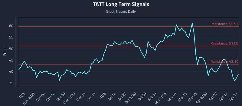 TATT Long Term Analysis for April 23 2026