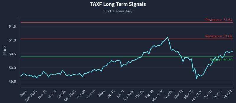 TAXF Long Term Analysis for April 23 2026 TAXF Long Term Analysis for April 23 2026