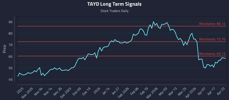 TAYD Long Term Analysis for April 23 2026