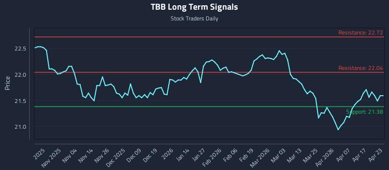 TBB Long Term Analysis for April 23 2026