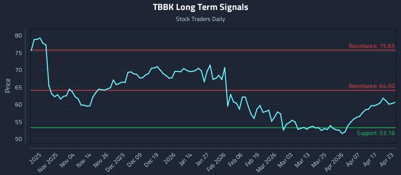 TBBK Long Term Analysis for April 23 2026