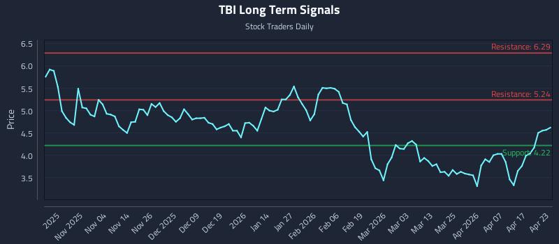 TBI Long Term Analysis for April 23 2026