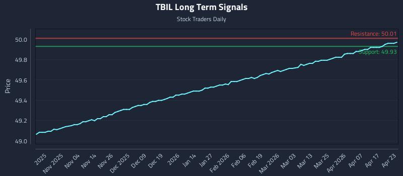 TBIL Long Term Analysis for April 23 2026