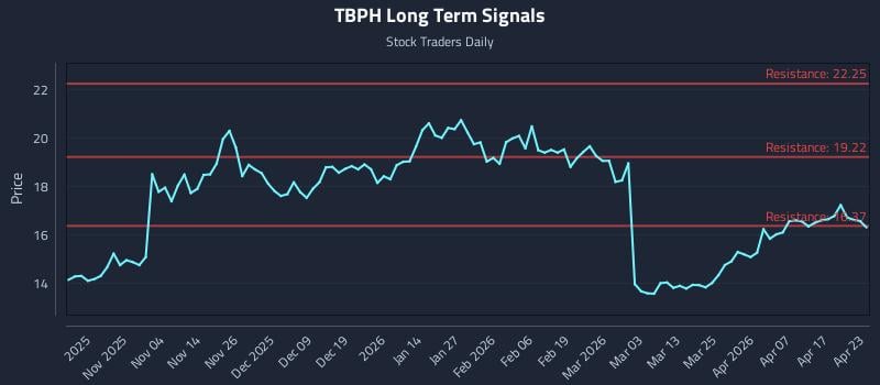 TBPH Long Term Analysis for April 23 2026