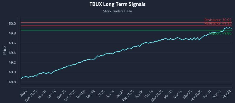 TBUX Long Term Analysis for April 23 2026