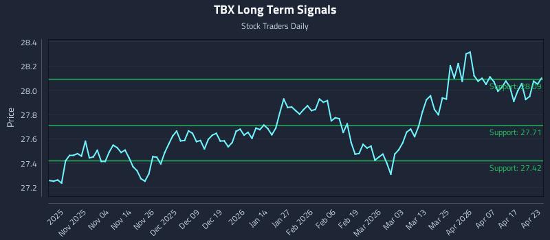 TBX Long Term Analysis for April 23 2026
