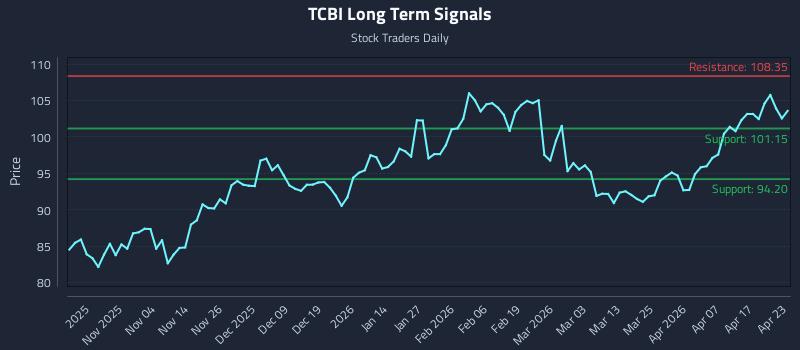 TCBI Long Term Analysis for April 23 2026 TCBI Long Term Analysis for April 23 2026
