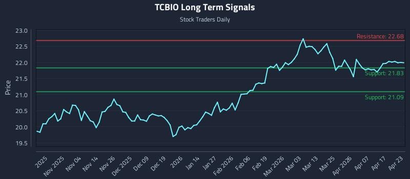 TCBIO Long Term Analysis for April 23 2026