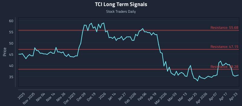 TCI Long Term Analysis for April 23 2026