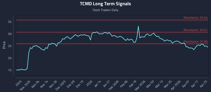TCMD Long Term Analysis for April 23 2026