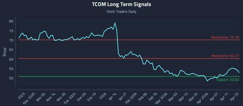 TCOM Long Term Analysis for April 23 2026