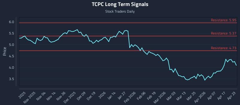 TCPC Long Term Analysis for April 23 2026