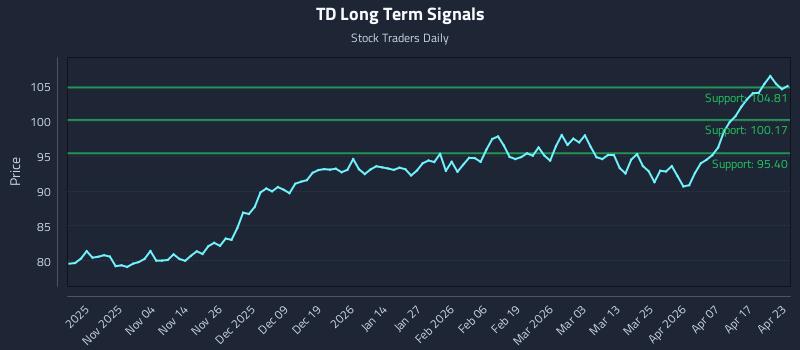 TD Long Term Analysis for April 23 2026
