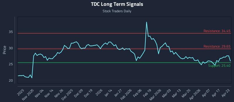 TDC Long Term Analysis for April 23 2026