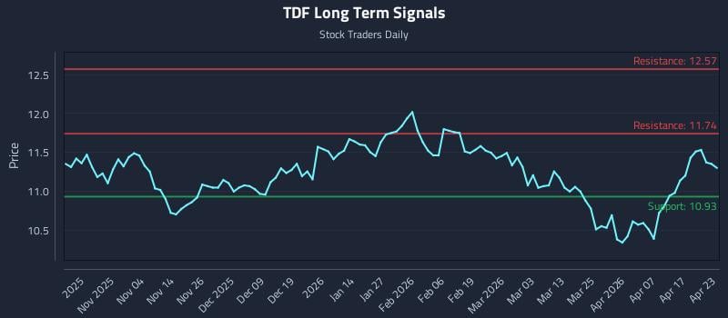 TDF Long Term Analysis for April 23 2026