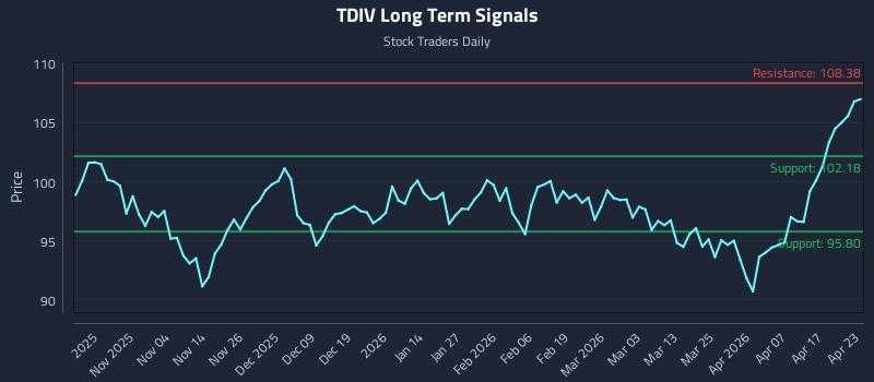 TDIV Long Term Analysis for April 23 2026 TDIV Long Term Analysis for April 23 2026
