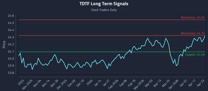 TDTF Long Term Analysis for April 23 2026
