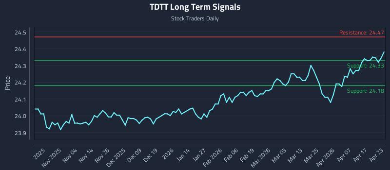 TDTT Long Term Analysis for April 23 2026